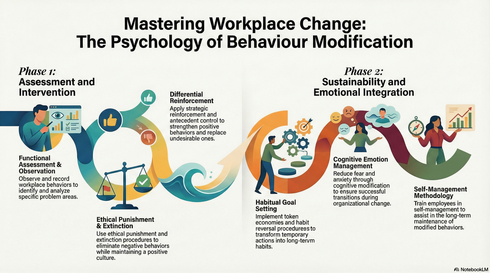 Behaviour Modification at Work: Psychological Perspectives